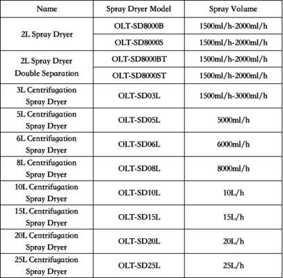 2L実験室の噴霧乾燥器装置220V-450V 1年の保証