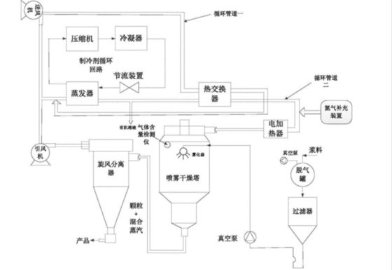 窒素処理のための閉じたループの噴霧乾燥機機械不活性ガスの噴霧乾燥機