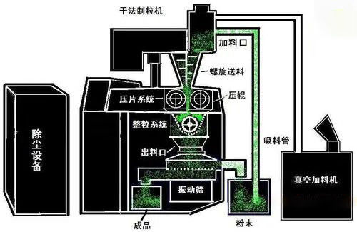 ローラーのコンパクター機械薬剤の乾燥した粉の造粒機