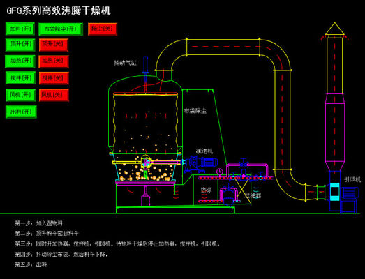 流動性にされる産業-医薬品のためのベッドの造粒機機械