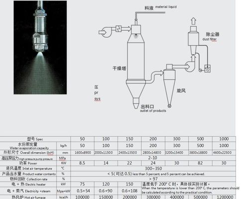 医薬染料中間体用の蒸気/電気/ガス/石油動力噴霧乾燥機