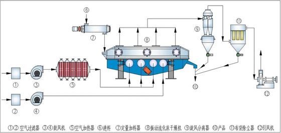 エネルギー効率の良いPLC制御システムと100-1000kg/Hの容量を持つ流体式ベッドドライヤー