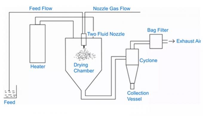 LPGシリーズ ステンレス鋼の濃縮物圧力噴霧乾燥器